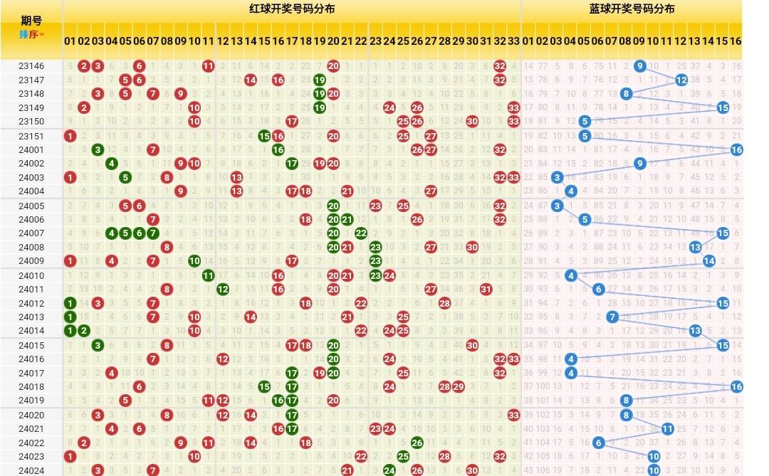 原创潜龙神彩双色球24024期前区跨度上升蓝球留意邻号