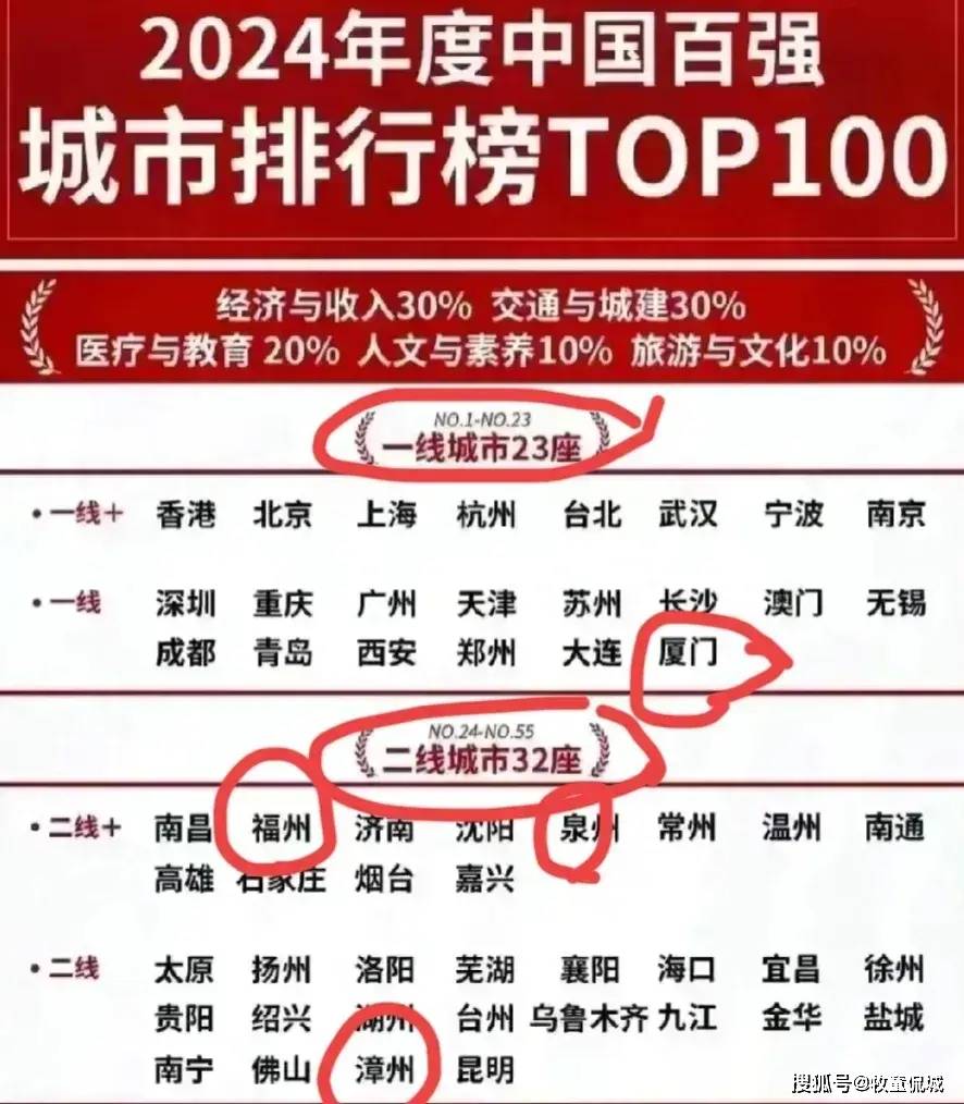 原创2024年福建拥有1个一线城市有3个二线城市分别是哪几个呢