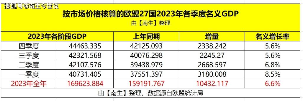 原创2023年欧盟实际gdp为1411万亿美元名义gdp为1834万亿美元