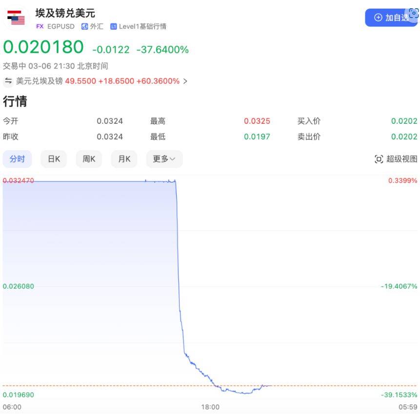 非洲货币顶不住了埃及官宣投降汇率暴跌40