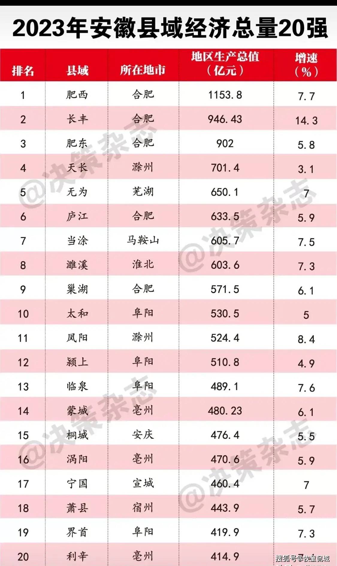 原创2023年安徽县域gdp20强排名肥西第1长丰第2巢湖第9