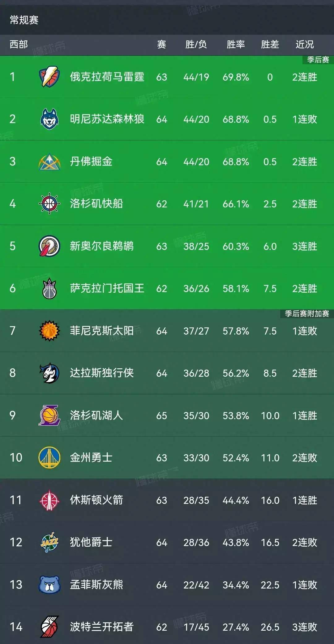 原创nba西部排名又大乱太阳输球跌至第7勇士不敌马刺第10快船第4