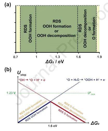 其Δg3的降低導致生成ooh中間體的自由活化能降低,從而提高電催化效率