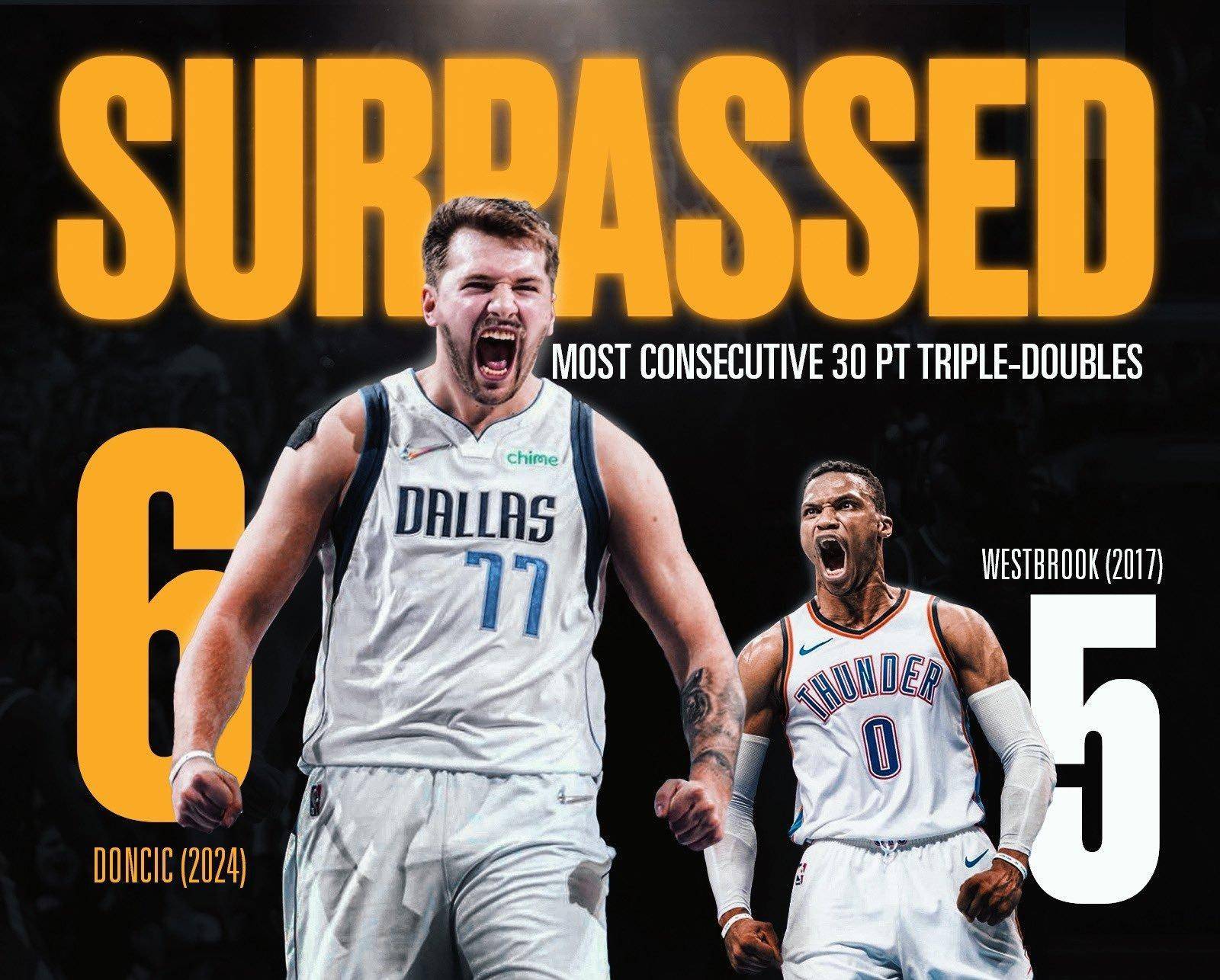 这是他连续第6场砍下30 三双,成为历史首位连续6场打出30 三双的球员.