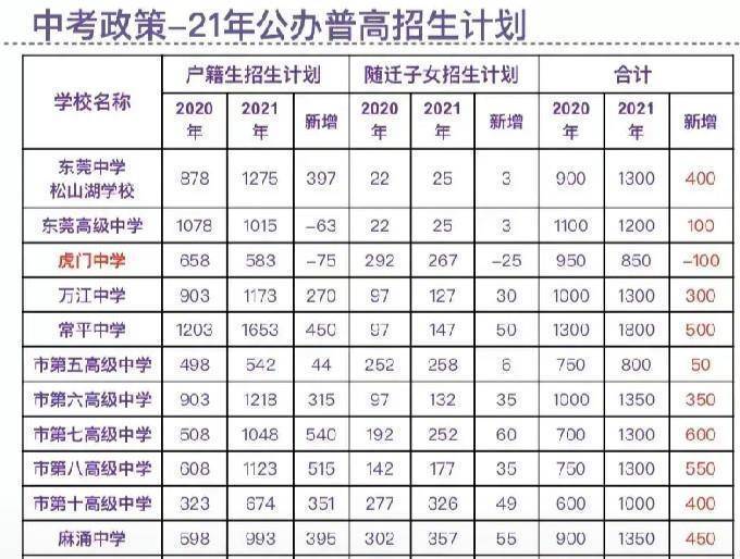 原创录取分数线662分东莞六中还是2021年东莞中考的捡漏王吗