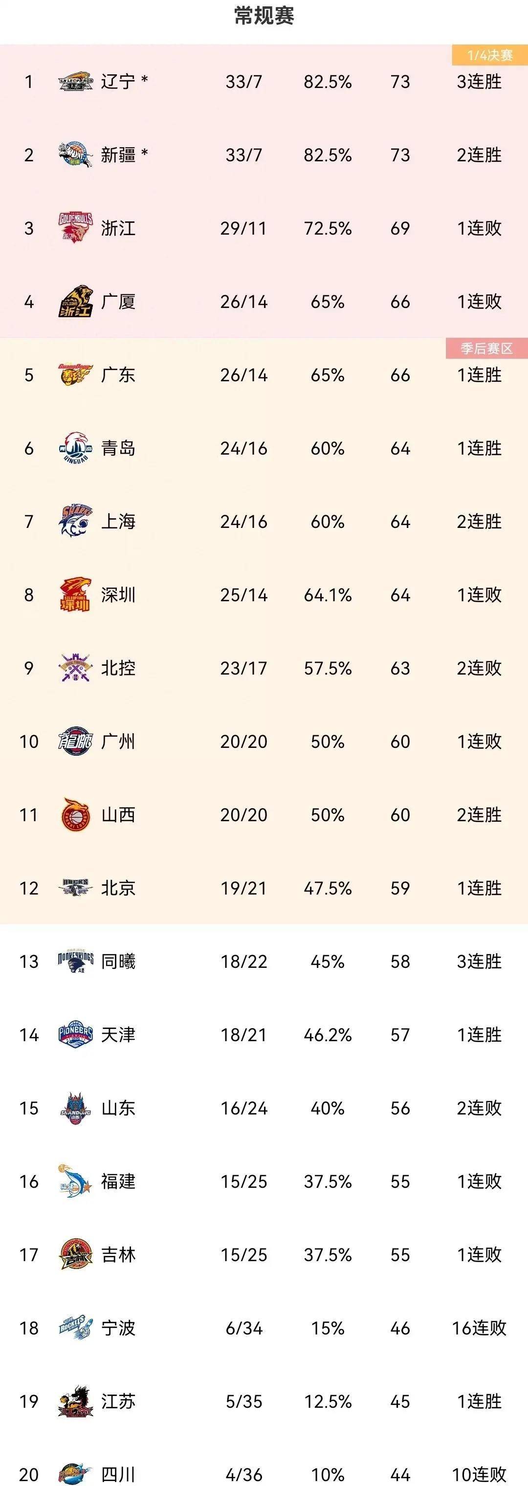 cba排行榜又大乱广东加时胜北控,广厦与浙江均惜败,新疆胜排第2_得分