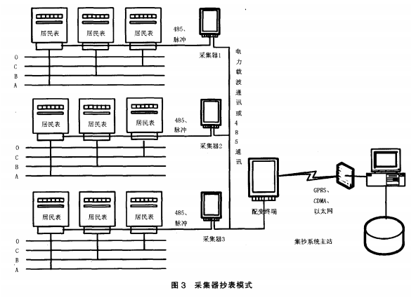 在每个电表箱安装一个采集器,再将采集器通过485或者载波的方式和配变