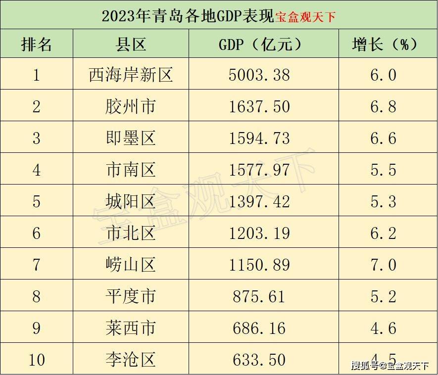 2023年青岛各地gdp表现,胶州总量第二,崂山增速第一