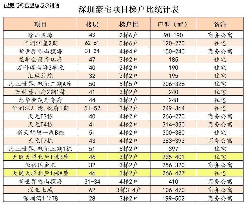 而商办公寓由于每层户数多,难以实现专梯入户.天健天骄.
