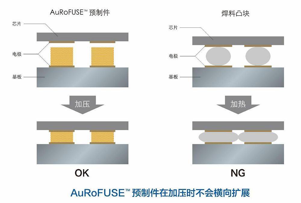 田中贵金属使用预成型aurofuse的半导体高密度封装用接合技术