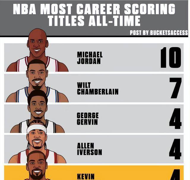 nba历史5大得分王,珍贵的荣誉背后的辉煌成就_杜兰特_传奇_球员