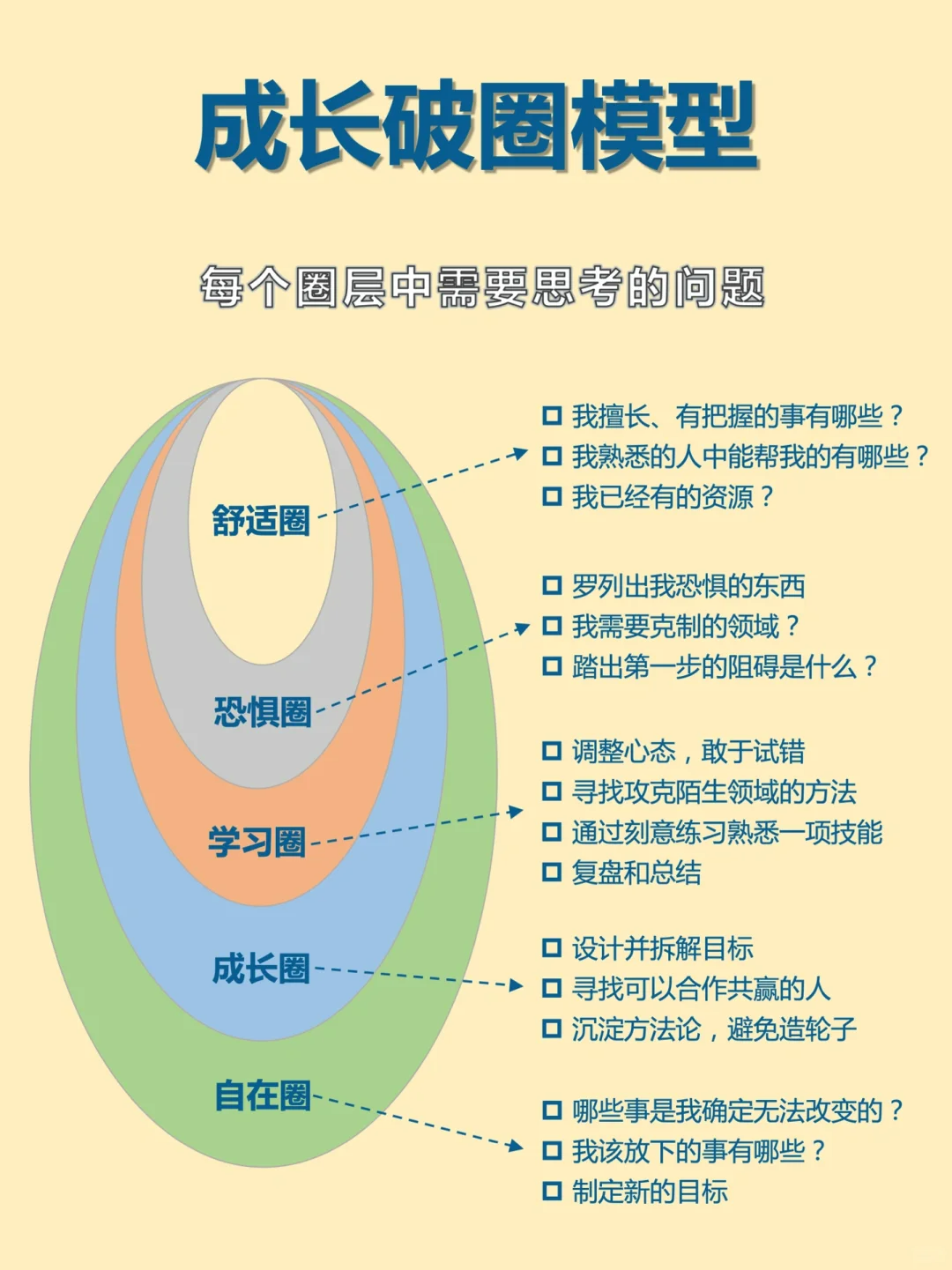 从内到外依次是舒适圈,恐惧圈,学习圈,成长圈和自在圈