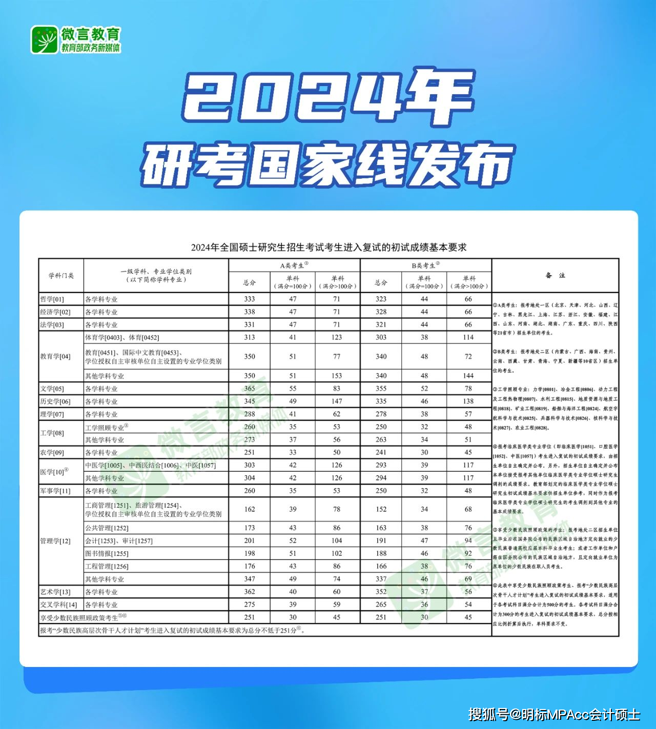 201分2024年考研国家线已发布