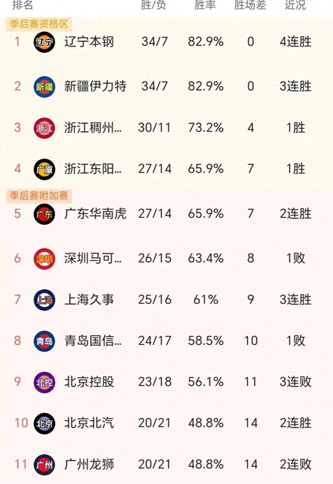 原创cba第41轮激战收官积分榜大洗牌谁能笑到最后