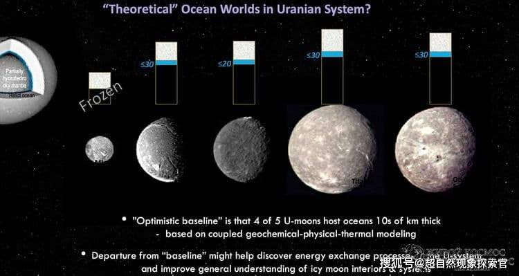 天王星系统的四大洋