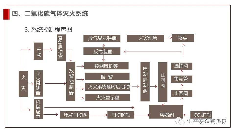 ppt建筑消防系统的运行及管理47页