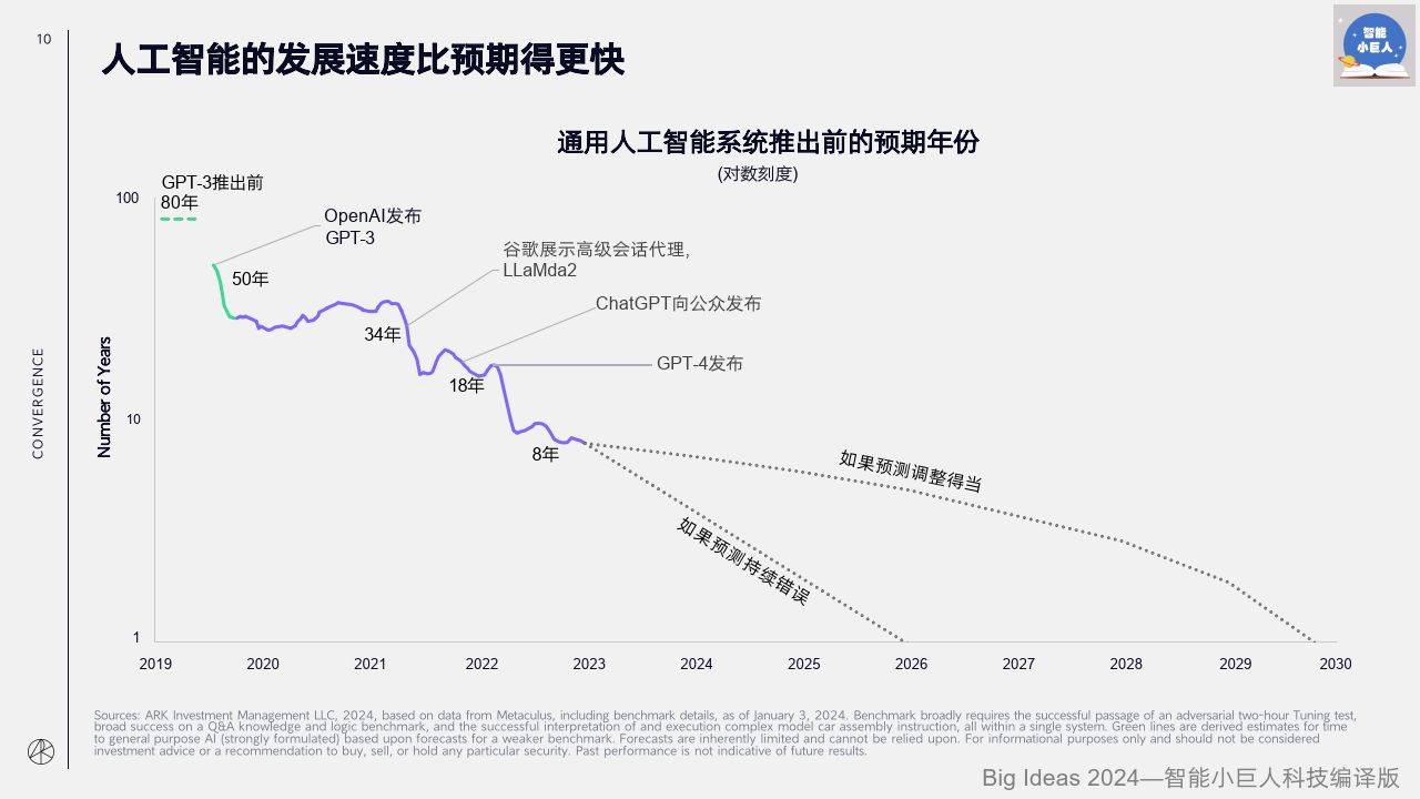  ai技術發(fā)展現(xiàn)狀與未來趨勢_ai未來發(fā)展方向和趨勢