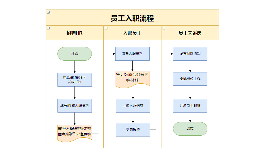 一般采购业务流程图第四款:工程项目管理泳道图第三款:水平泳道图第二