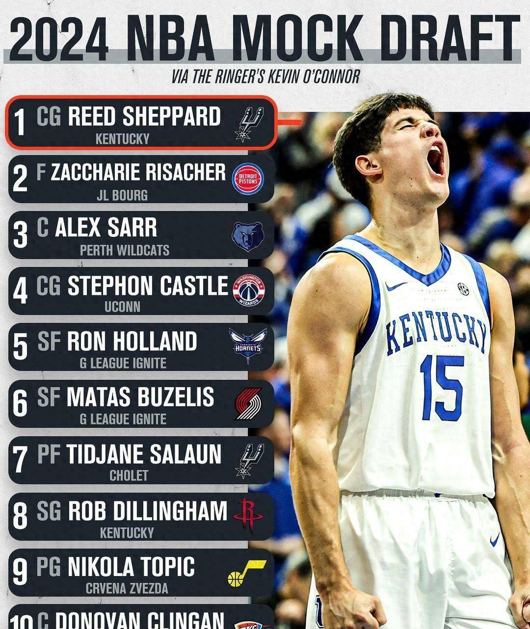 原创theringer预测肯塔基新人里德谢泼德是2024年nba选秀的状元