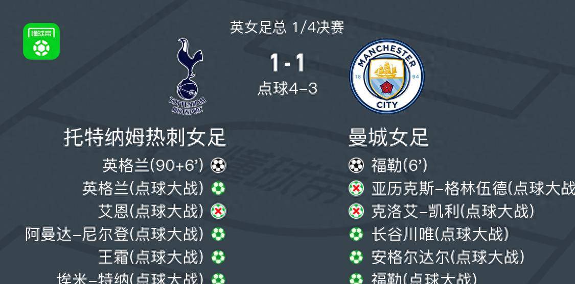 原创热刺女足点球54淘汰曼城女足王霜替补登场在第4轮罚入点球