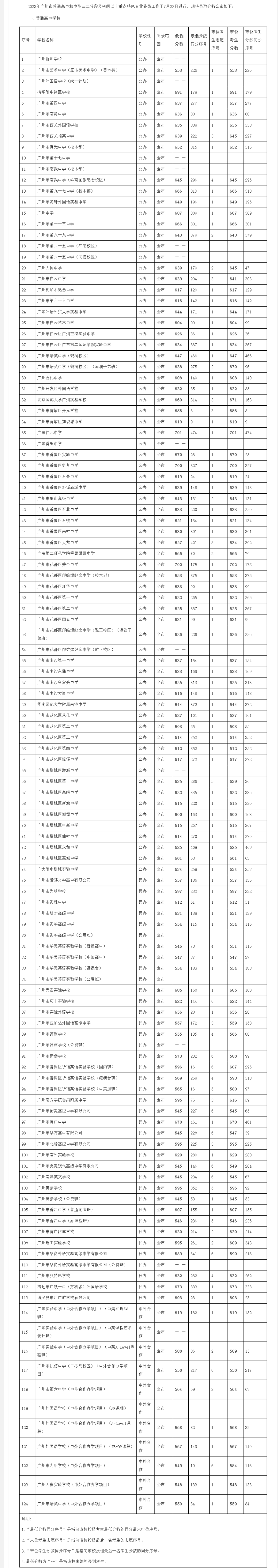 学校补录分数汇总中职第四批次今年不少热门学校录取分数在500分以上