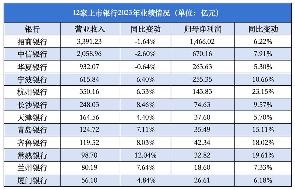 12家上市银行业绩率先报喜为接下来财报季举旗定向