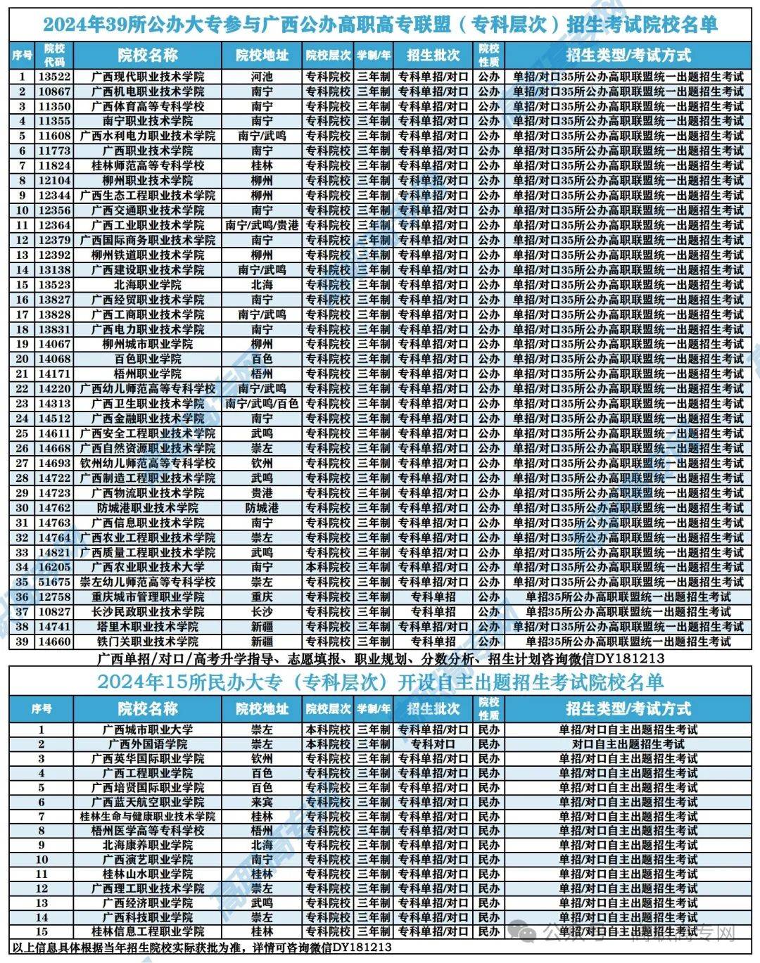 2024年广西54所大专专科层次单招对口招生考试院校名单