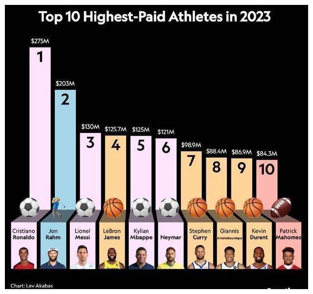 8亿美元值得一提的是,在之前的福布斯2023年运动员收入排行榜中,足球