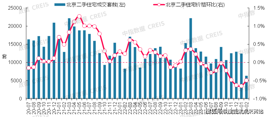 中指数据creis(点击查看)2月,北京二手房市场活跃度下滑,房价环比跌幅