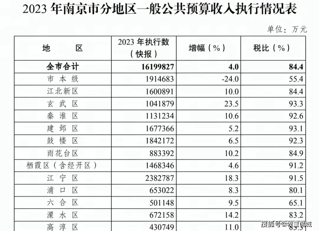 2023年南京市12个区财政收入:建邺区领先江北新区,江宁区第1