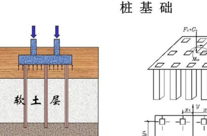 再者就是"桩基础",它是由桩和承台两部分组成,它具有很高的竖向单桩