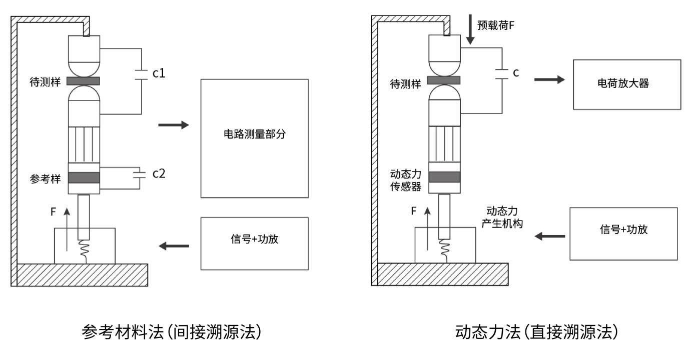 重新认知压电陶瓷压电常数测试方法