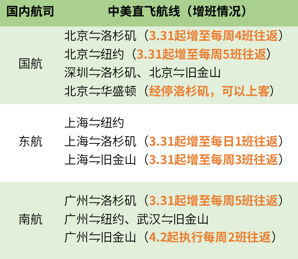 民航联盟：多城新开国际直飞航线！3.31起这些航线增至每日1班_搜狐网