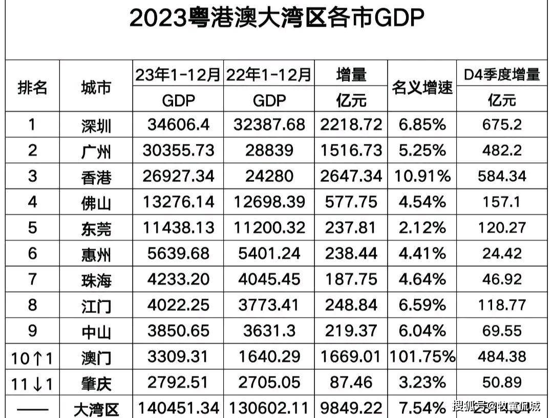 2023年粤港澳大湾区11市gdp:深圳远超香港,珠海第7,澳门第10