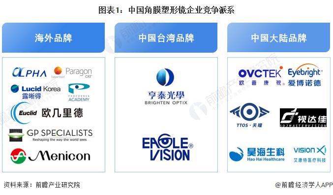 中国角膜塑形镜行业竞争格局及市场份额分析_产品_注册证_品牌