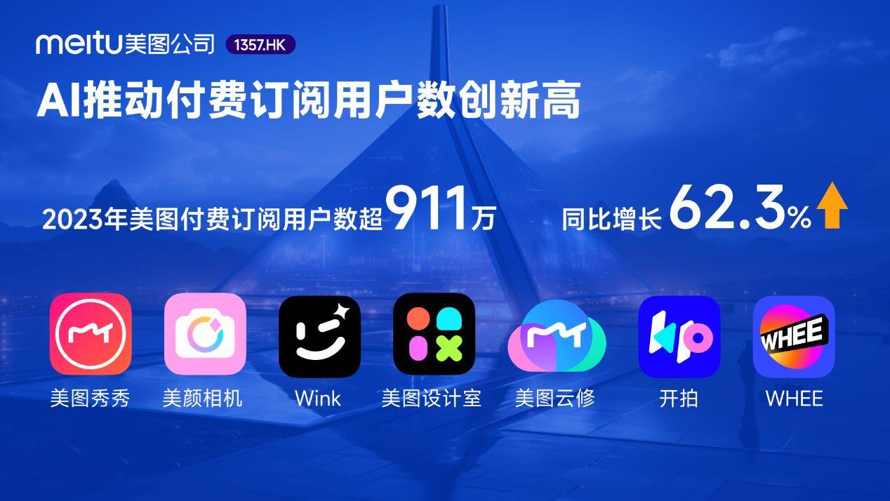 美图公司发布2023年业绩净利润37亿元同比暴增2332