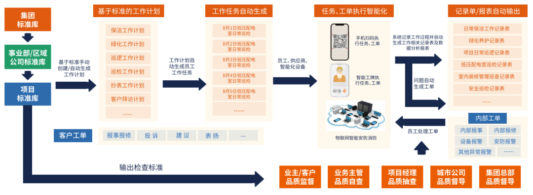 逆转客户满意度下降趋势，赋能物企品质提升、服务升级！（方案篇•上）