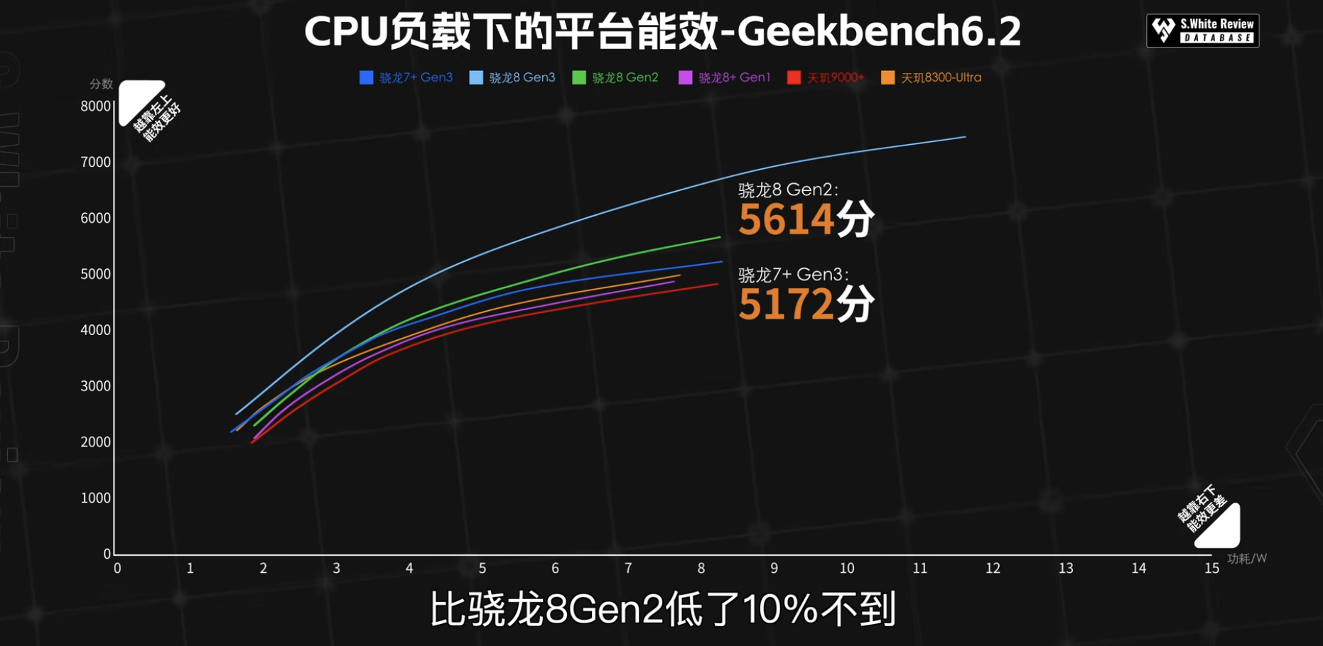 骁龙7  gen3性能实测:跑分/能效直逼8gen2,新机续航很恐怖?