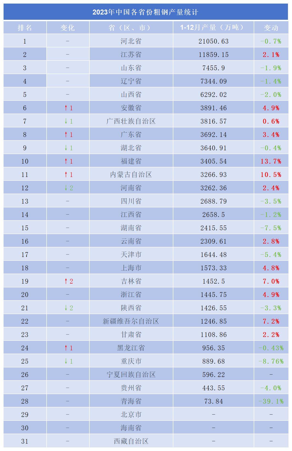 全国各省市粗钢产量座次重排福建超过河南跻身前十山东第三