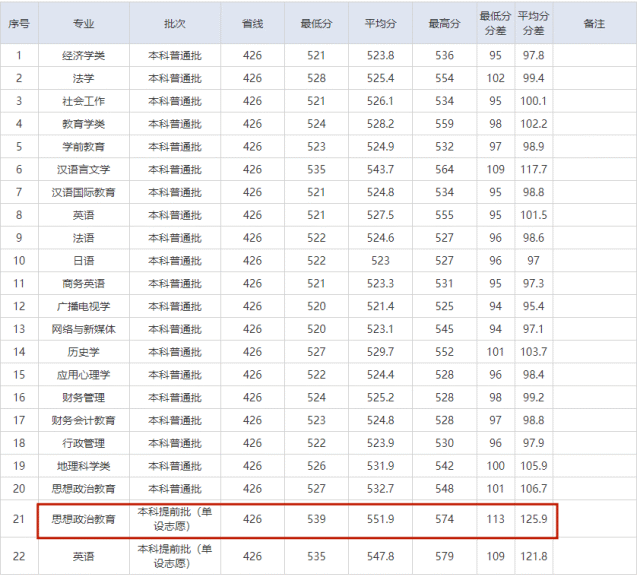 湖北师范大学录取分数线是多少多个专业超省控线