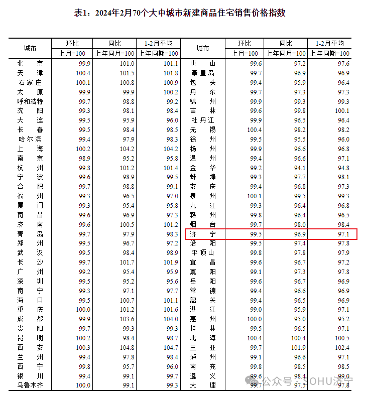 連續下降濟寧市2024年2月份房價指數火熱出爐