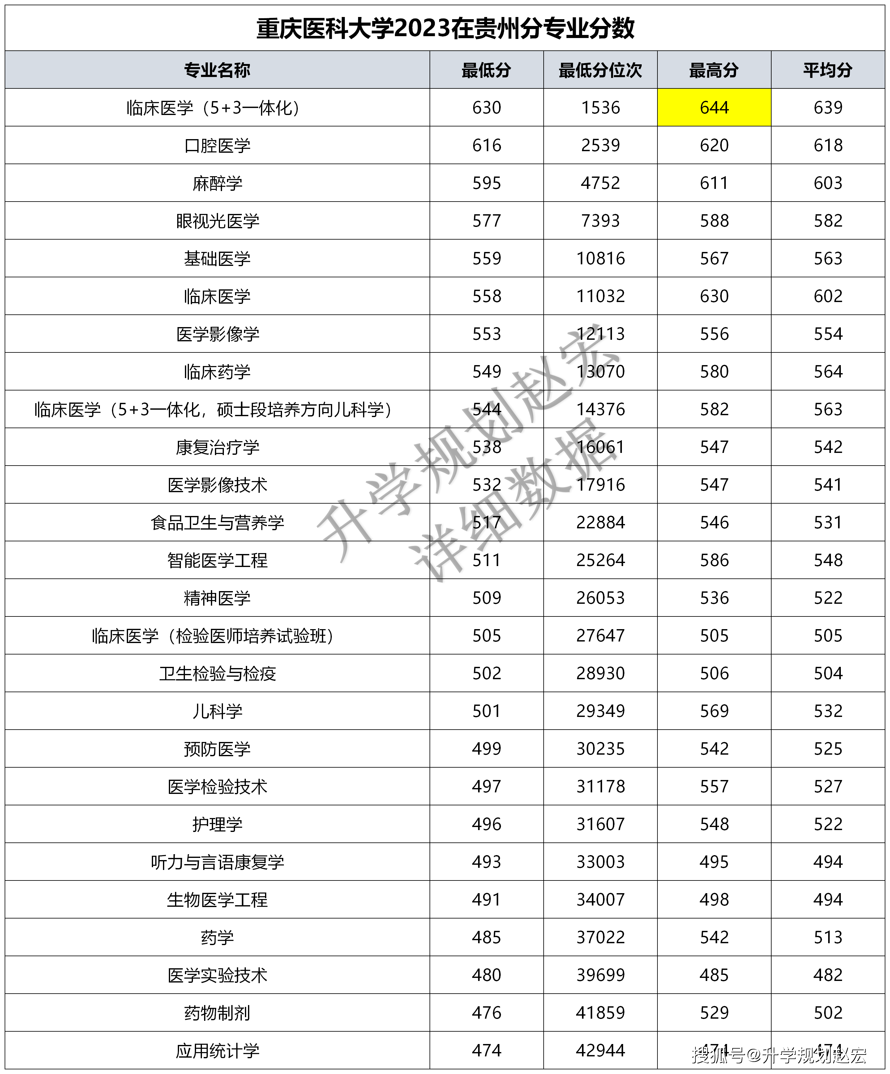 重庆医科大学2023在黔最高644分,位次全线下降,最高下降36300名