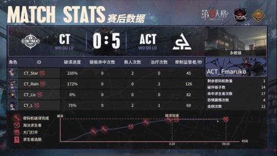 第五人格coaviiact求生者极致配合拿下四跑帮助战队击败ct