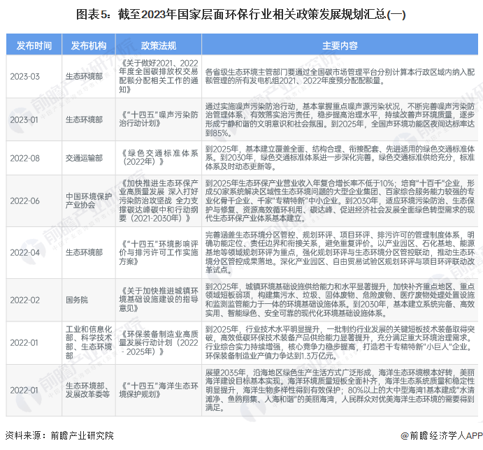 《中国环保行业全景图谱》(附市场规模,竞争格局和发展前景等)