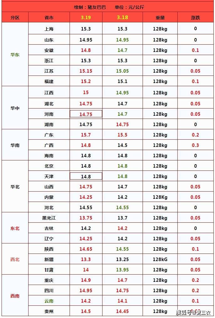 3月19日猪价