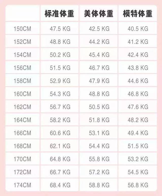 女性身高150—174cm标准体重对照表,若你达标,或无需减肥