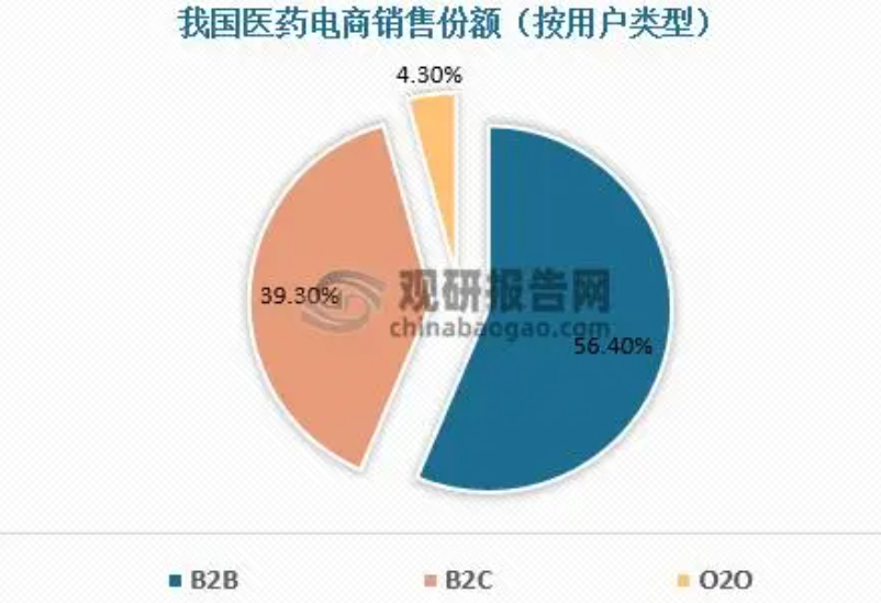 医药B2B电商平台发展历程及背后商业逻辑淘宝药材店