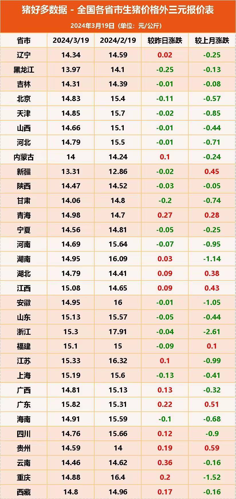 能繁母猪环比再降0.6%,养猪业黎明将至?_全国_生猪_省份