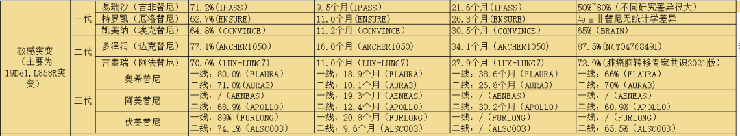 原创肺癌患者术后辅助治疗靶向治疗会比化疗带来更长生存期吗