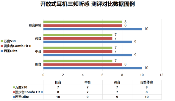 西圣、漫步者、万魔开放式耳机好不好用？主流机型爆肝对决测评